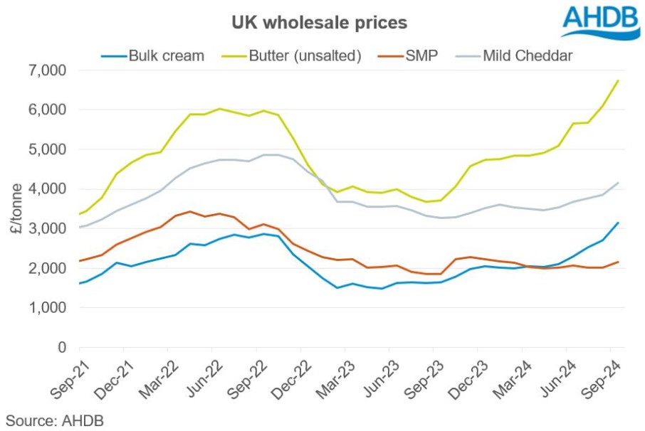 Example of a dairy wholesale price graph